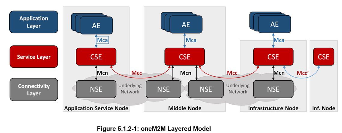 oneM2M Layered Architecture Model.png